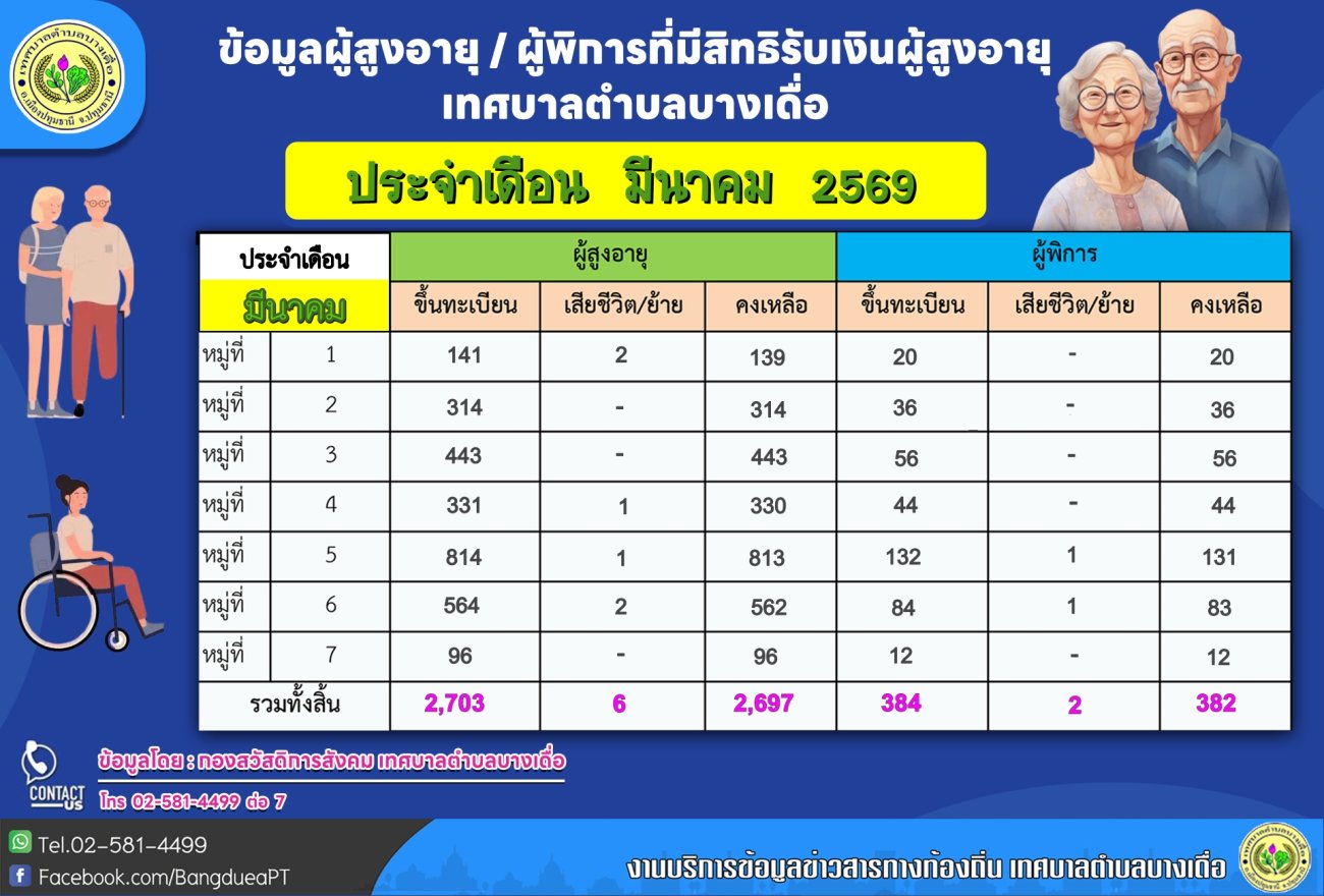ข้อมูลผู้สูงอายุ / ผู้พิการ ที่มีสิทธิรับเงินผู้สูงอายุ เทศบาลตำบลบางเดื่อ    ประจำเดือน  มีนาคม  2569