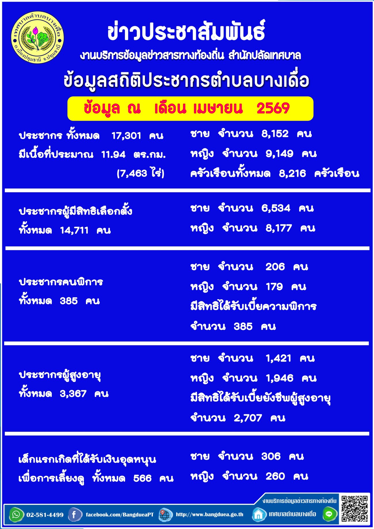 ข้อมูลสถิติประชากรตำบลบางเดื่อ  ณ  เดือน เมษายน  2569