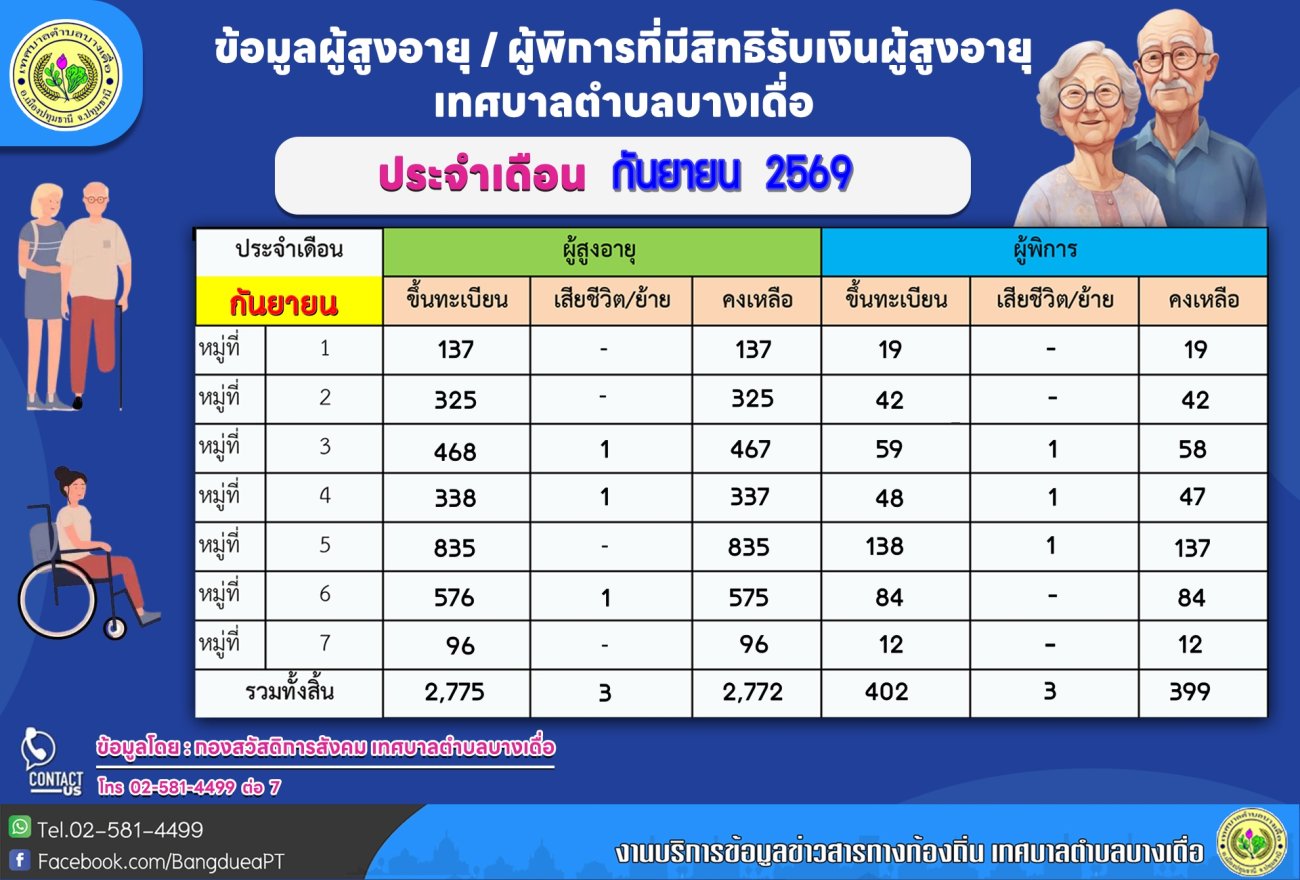 ข้อมูลผู้สูงอายุ / ผู้พิการ ที่มีสิทธิรับเงินผู้สูงอายุ เทศบาลตำบลบางเดื่อ  ประจำเดือน  กันยายน  2569